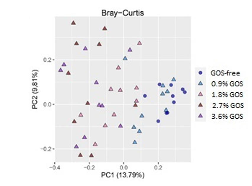 图1. 饲粮添加半乳糖低聚糖(GOS)、水苏糖和棉子糖对肉鸡盲肠菌群β -多样性的影响(基于布雷-柯蒂斯距离的主坐标分析(PCoA)).