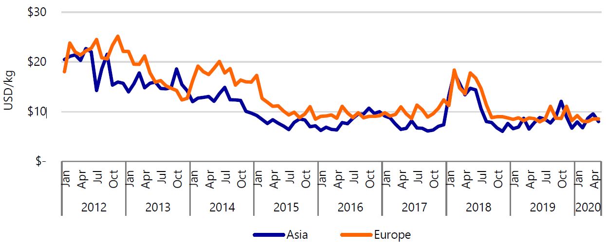 Figure 1: Vitamin E import prices in Asia and Europe, Jan 2012–May 2020