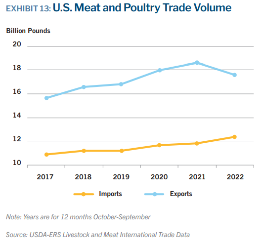 Lower 2023 U.S. red meat and poultry production forecasted