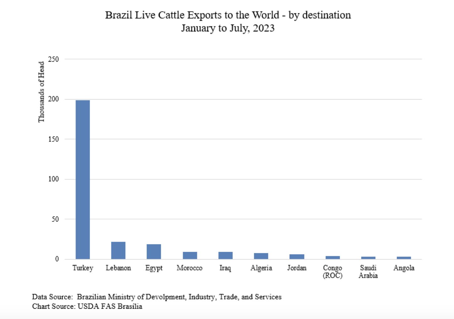 USDA FAS live beef exports 2023