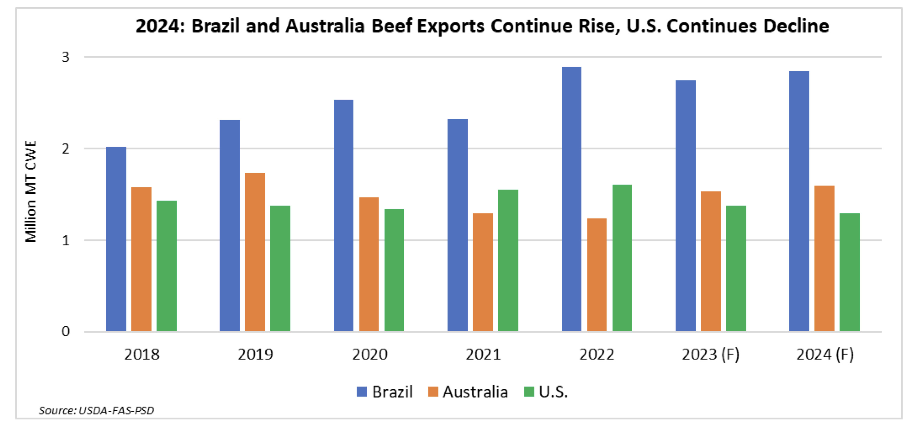 Global Beef Veal Production To Remain Unchanged In 2024 GAIN The   Beef Markets 2024 