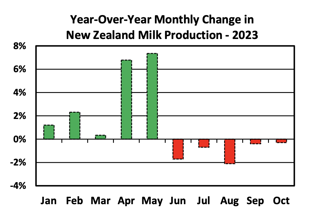 New Zealand milk production 2023 USDA