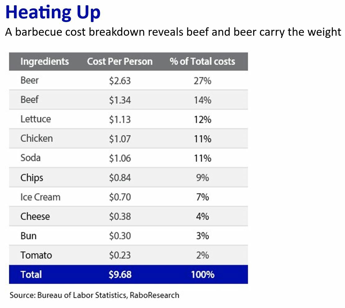 2023 Rabobank BBQ Index shows food inflation is hottest since 1978