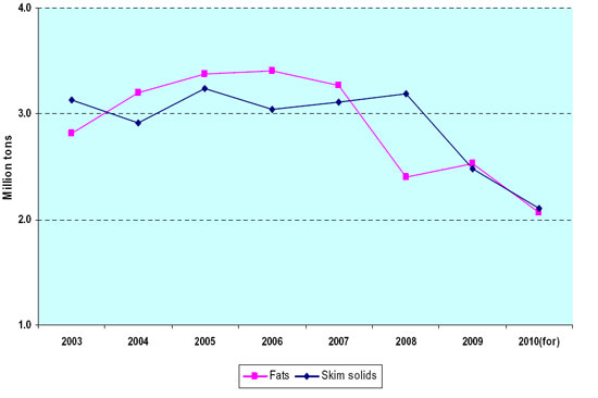 Annual Dairy Imports