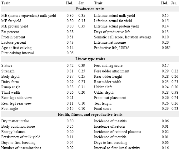 using-heritability-for-genetic-improvement-the-dairy-site