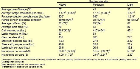 Average herbage utilization rate and stocking rates in numbers of