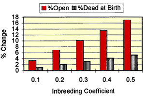 inbreeding