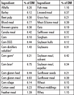 Sulfur in Distillers Grains for Dairy Cattle | The Dairy Site