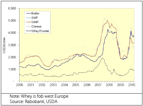 Dairy Commodity Prices fob Oceania