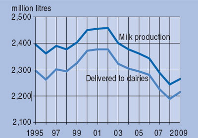 Milk production