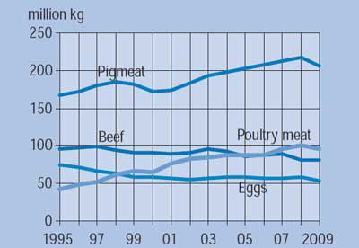 Production of beef, pigmeat, poultry meat and eggs in Finland from 1995 to 2009.