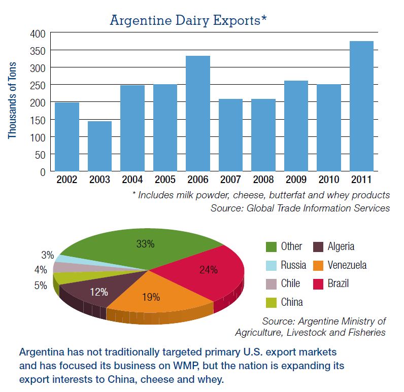 Argentina Looks to Export Markets for Dairy Products | The Cattle Site