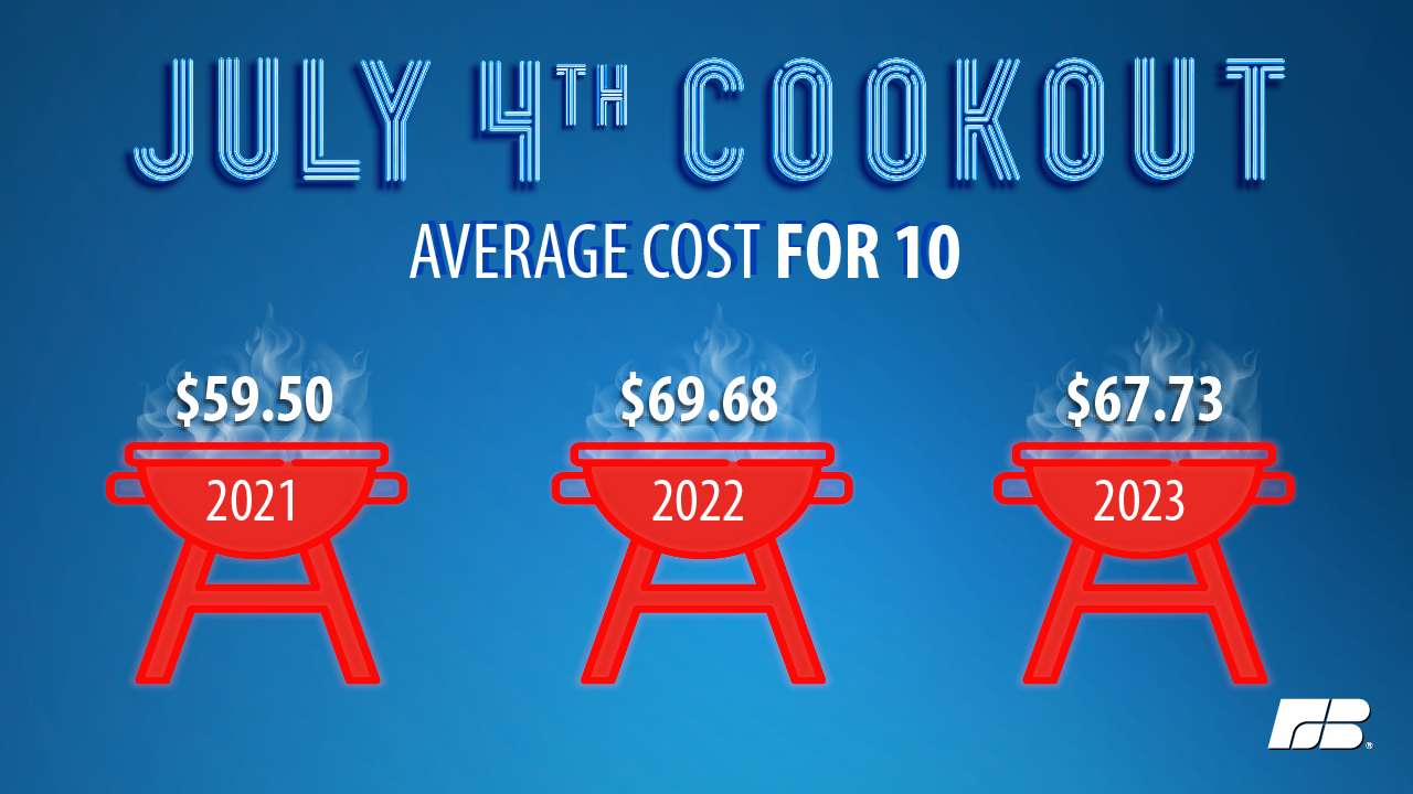 US July 4th cookout costs drop somewhat from ultimate yr’s checklist excessive