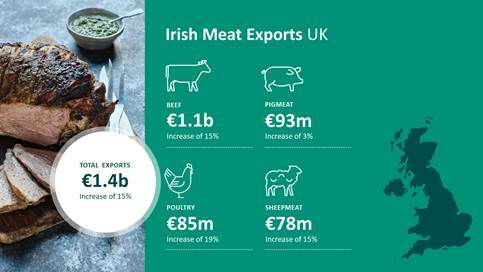 Irish beef exports to the UK increase 15% | The Cattle Site