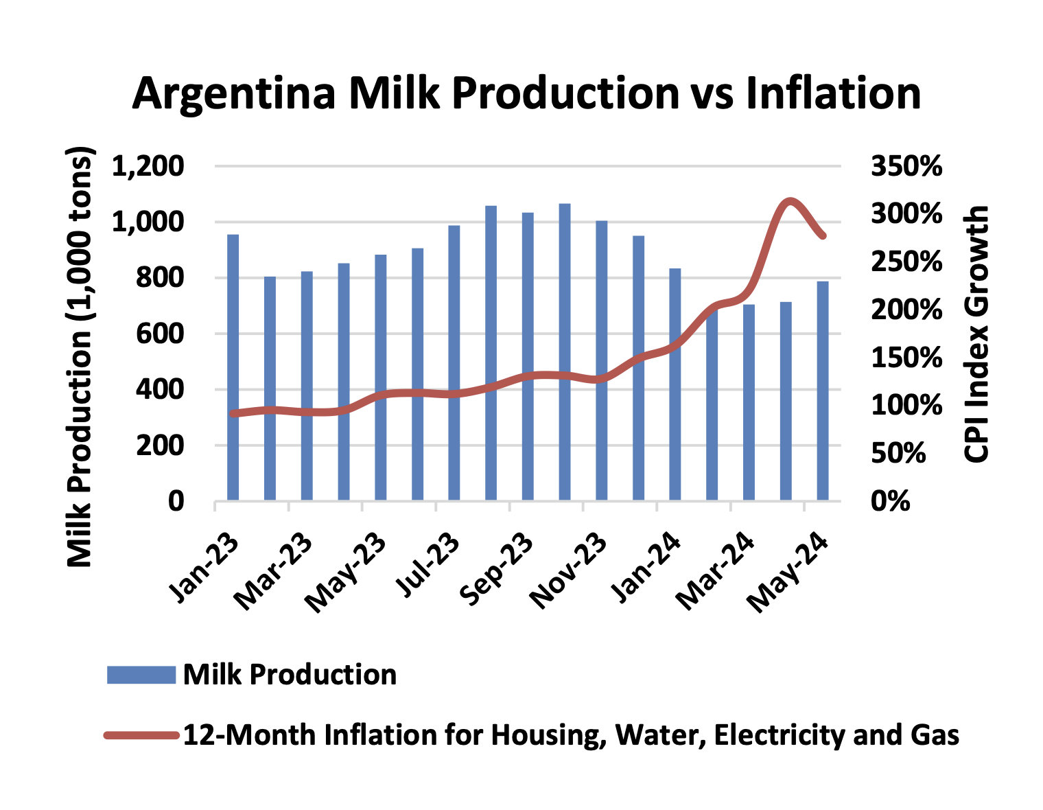 Argentina milk versus inflation 2024