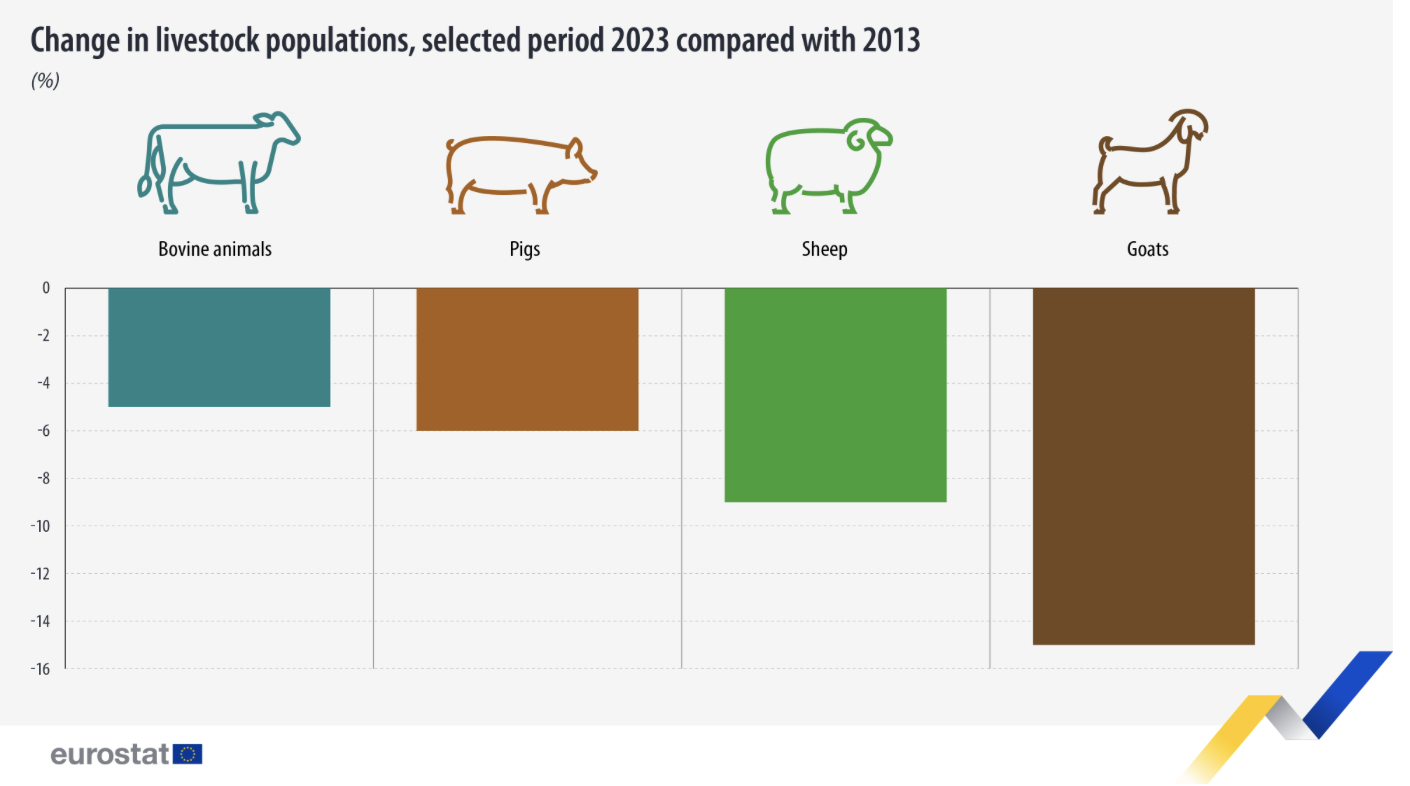 Disminución de la ganadería de la UE en 2023