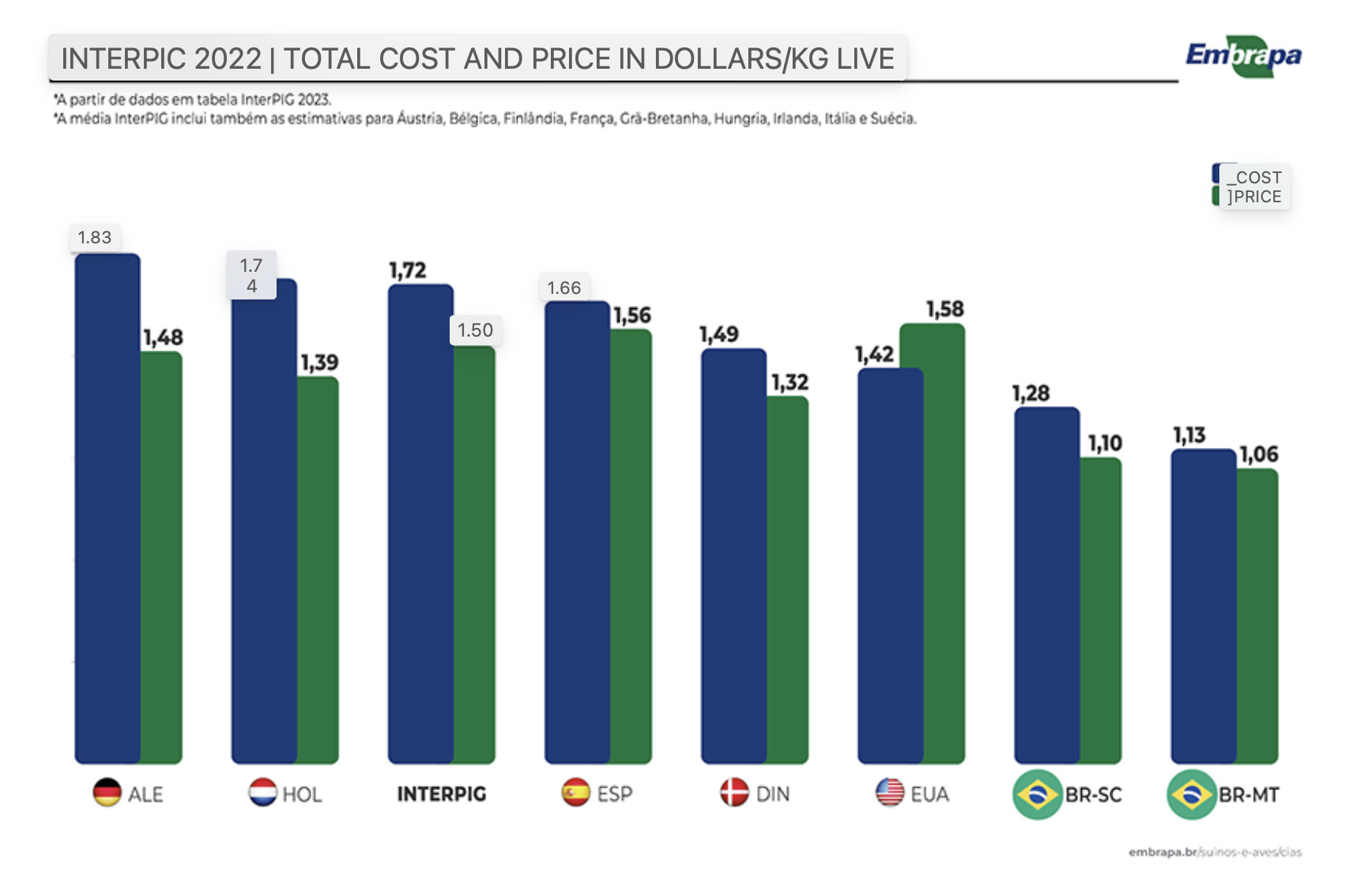 Cost of pork production lowest in Brazil - Embrapa | The Pig Site