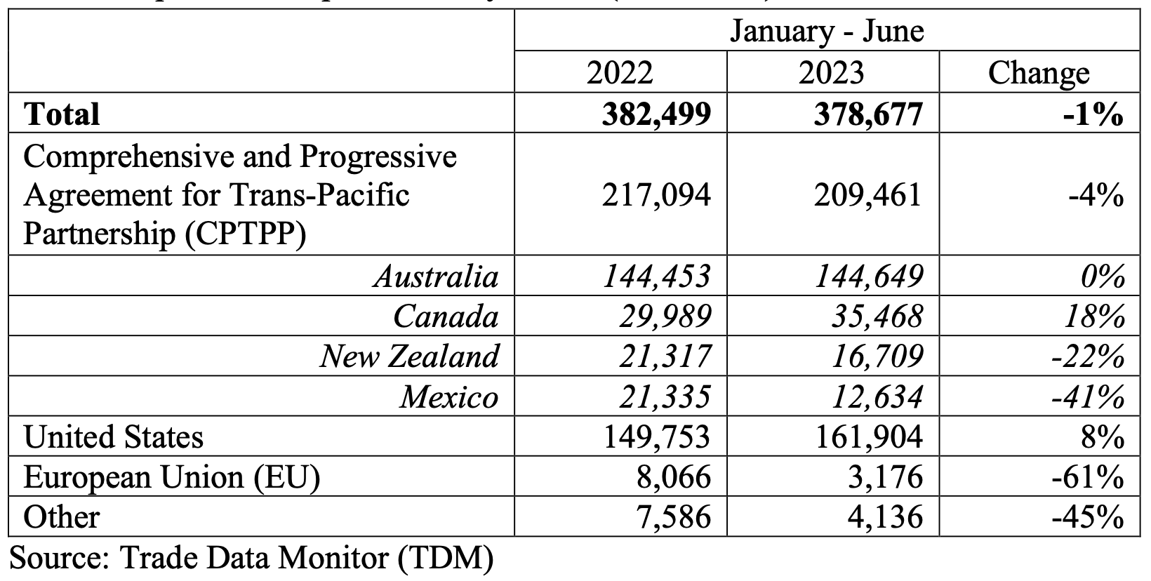 Japan beef imports 2023