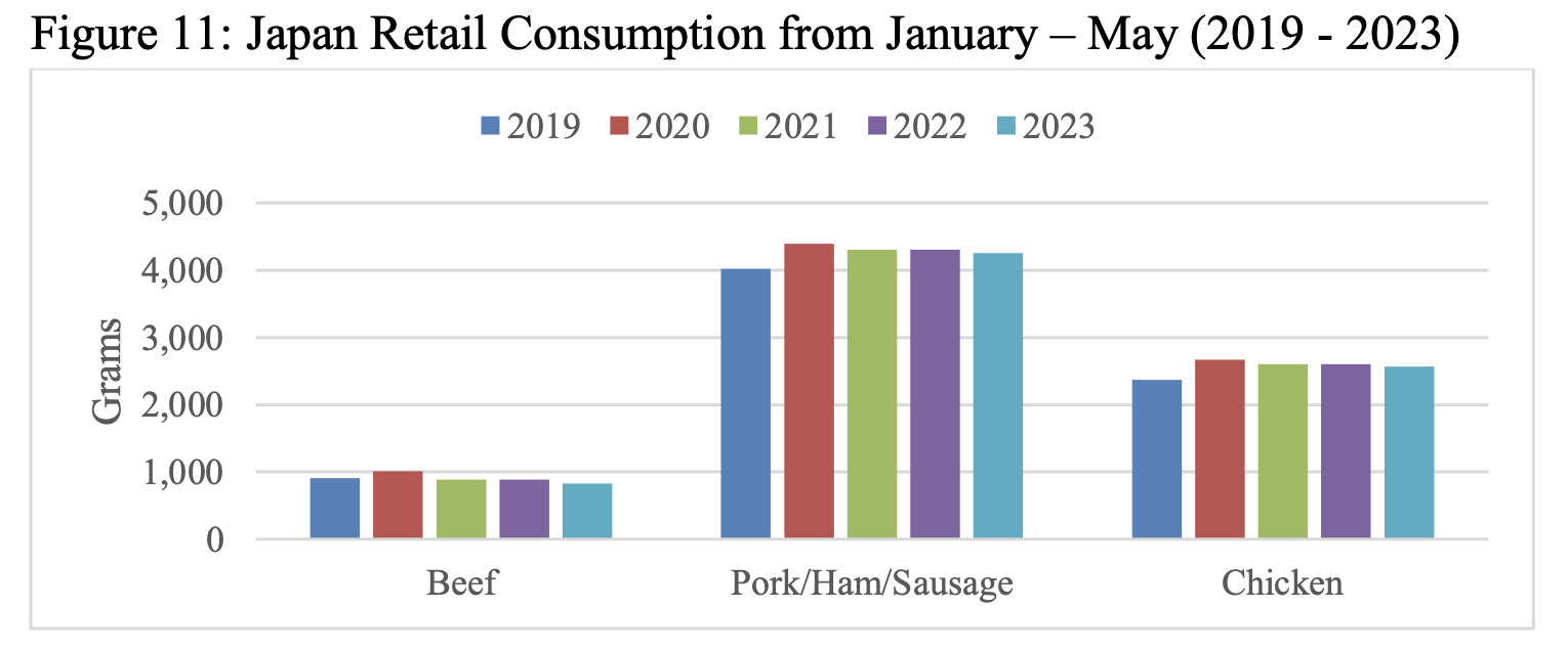 Japan retail pork consumption