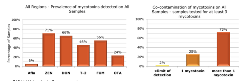 Figure 1. Mycotoxin prevalence globally from January to June 2018