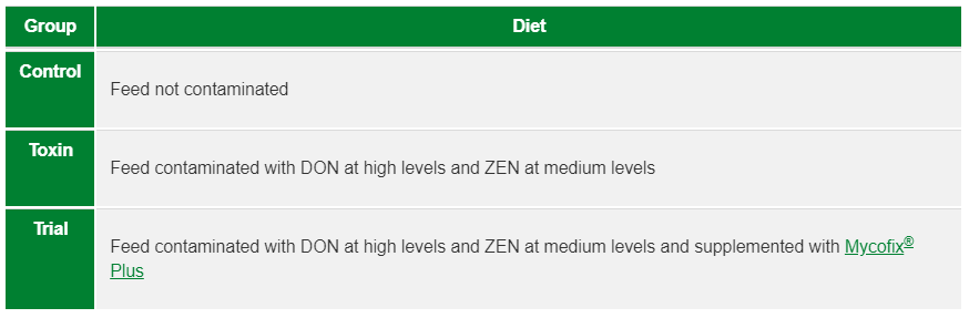 Table 2. Summary of trial groups and diets