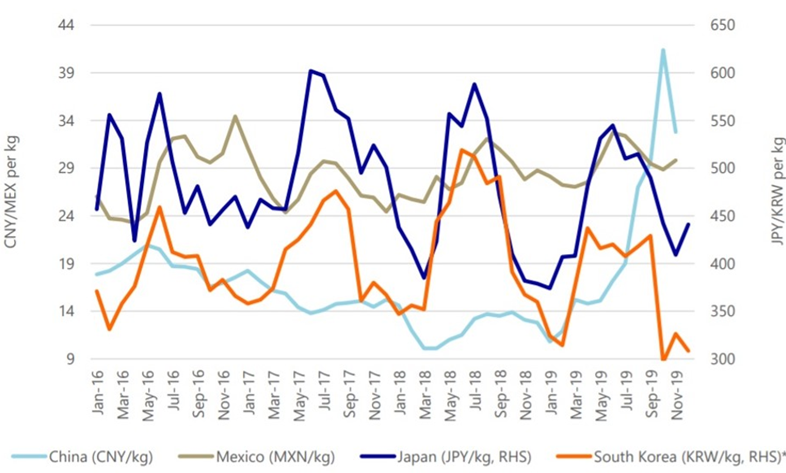 Three years price fluctuation in Mexico compared with other importer countries