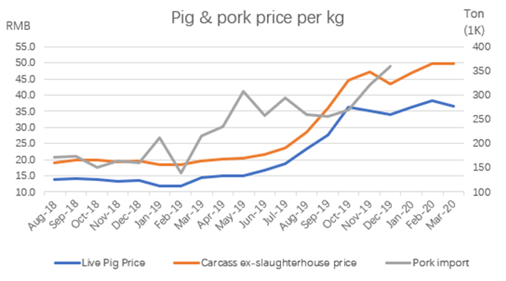 Pig and Pork Prices Set Historic Records in China