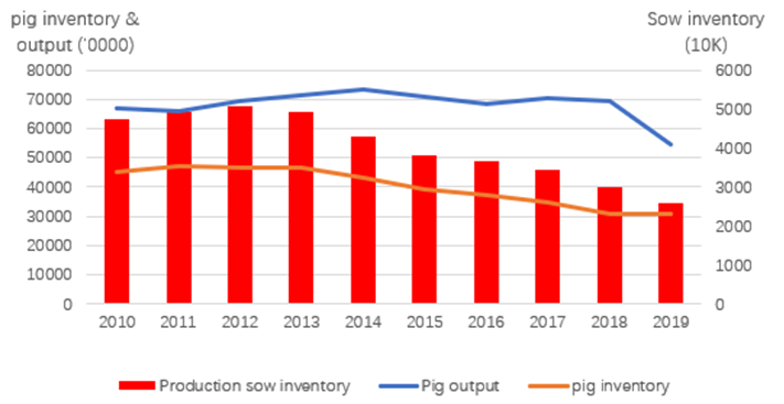 Sow Inventory and Pig Production Output Over the Last 10 Years.