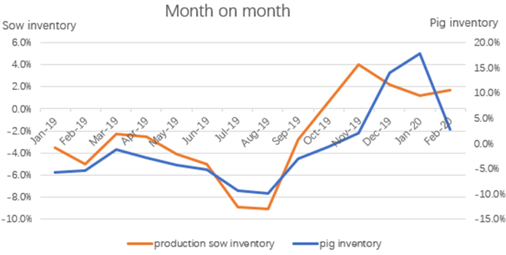 Production Sow and Pig Inventories Increase Over the Last 5 Months.