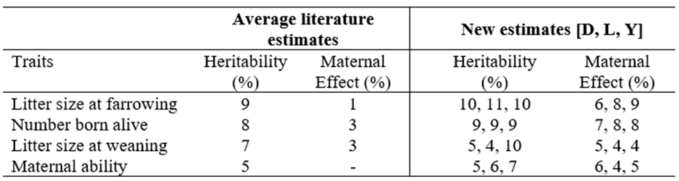 Table 1. Estimates of heritability and maternal effects available in the literature and those recently generated for Duroc (D), Landrace (L), and Yorkshire (Y).