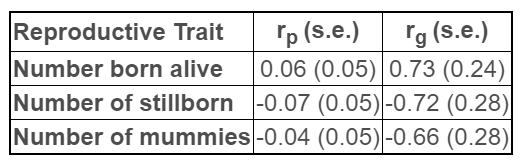 Table 1: Phenotypic (rp) and genetic correlations (rg) with standard error (se) between reproductive traits and antibody response under direct PRRS challenge.