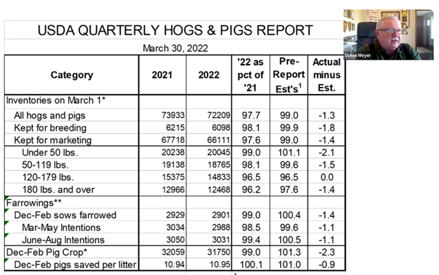 Rapport de mars 2022 sur les porcs et les porcs de l'USDA