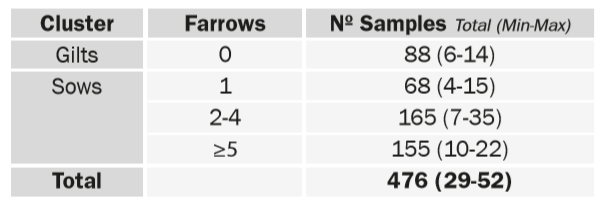 Table 3 columns by 6 rows shows sample size of 476