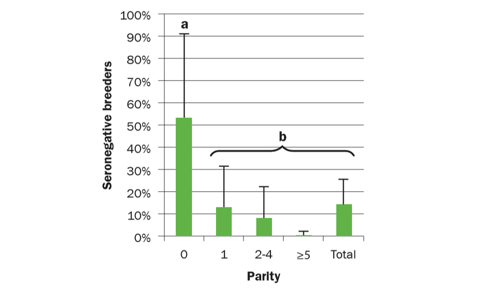 Chart showing that gilts and sows are significantly different groups when antibodies respond to PPV