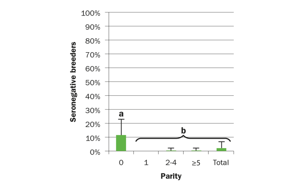 Chart showing that gilts and sows are significantly different groups when antibodies respond to SE but with lower percent incidence than PPV