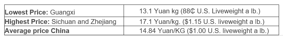 China Hog Prices March 30