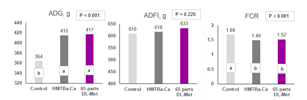 Fig 2. Growth performance did not differ in pigs fed 100 parts of HMTBa-Ca and 65 parts of DL-Met