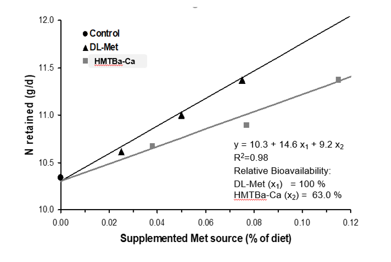 Fig 3. Bioavailability of HMTBa-Ca relative to DL-Met was 63% on a product-to-product basis for N retention (g/day)
