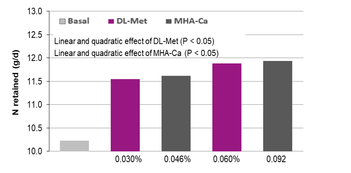 Figure 1. Effects of graded levels of DL-Met or MHA-Ca supplementation on N-retention (Exp. 1)