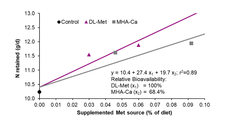 Figure 2: Bioavailability of MHA-Ca relative to DL-Methionine based on N retained (g/d; Exp. 1)