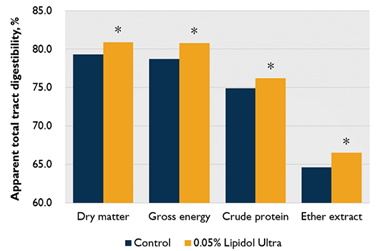 The apparent total tract digestibility of nutrients in diets containing LPLs fed to growing pigs