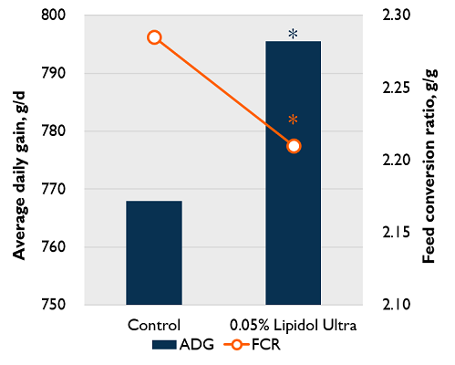 ADG and FCR of pigs fed diets containing LPLs