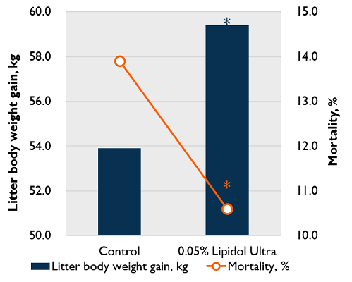 Litter body weight gain and mortality of piglets in sows fed diets containing LPLs (*P < 0.05). Litter size at the day 18 of lactation is average 11.9 in sows fed the control diet and 12.8 in sows fed a diet with 0.05% Lipidol Ultra