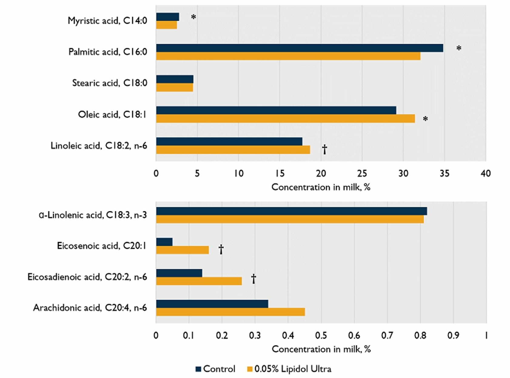 The concentration of fatty acids in milk of sows fed diets containing LPLs