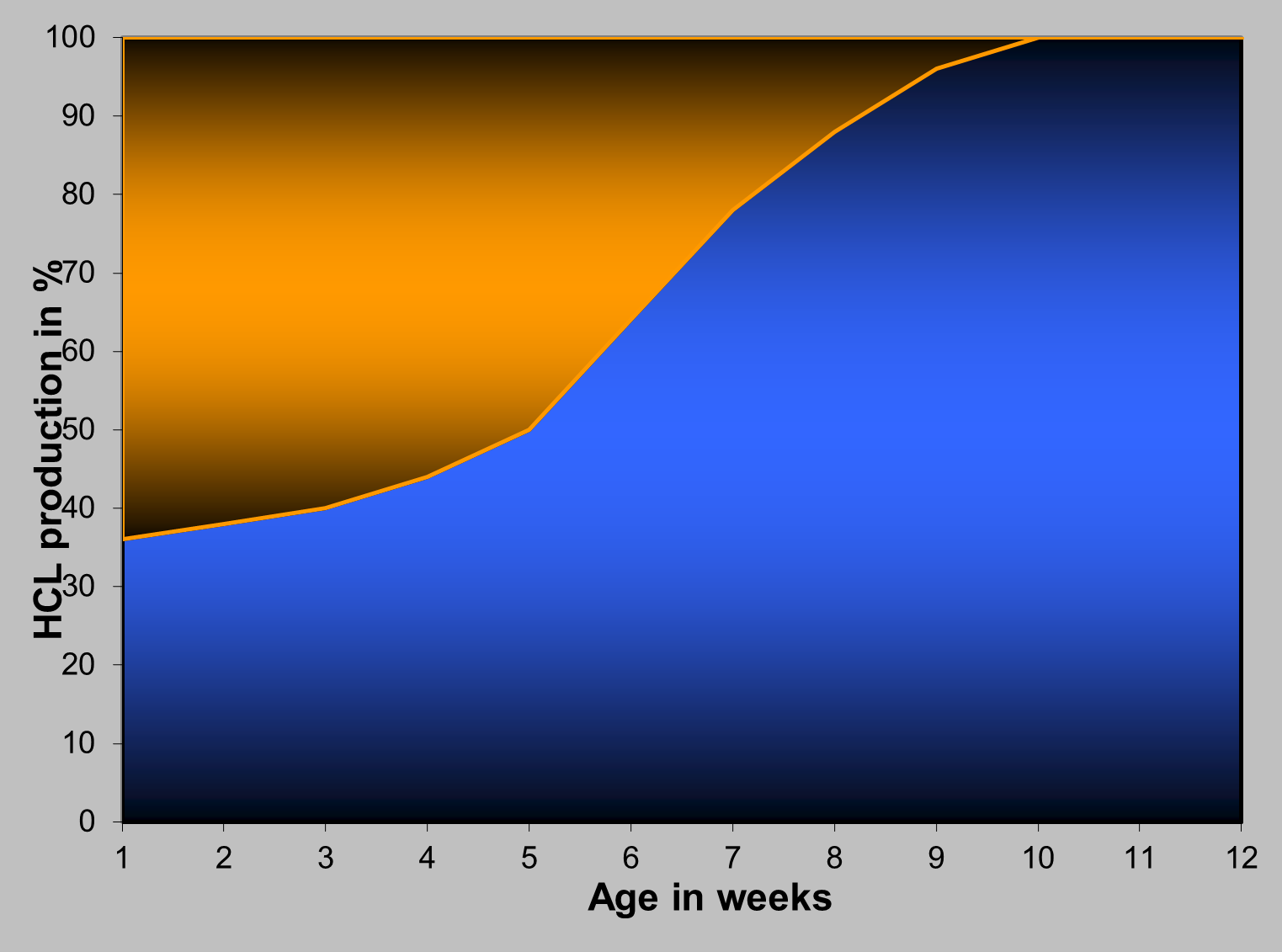 Figure 2. Production of hydrochloric acid (HCl) according to the age of the piglets