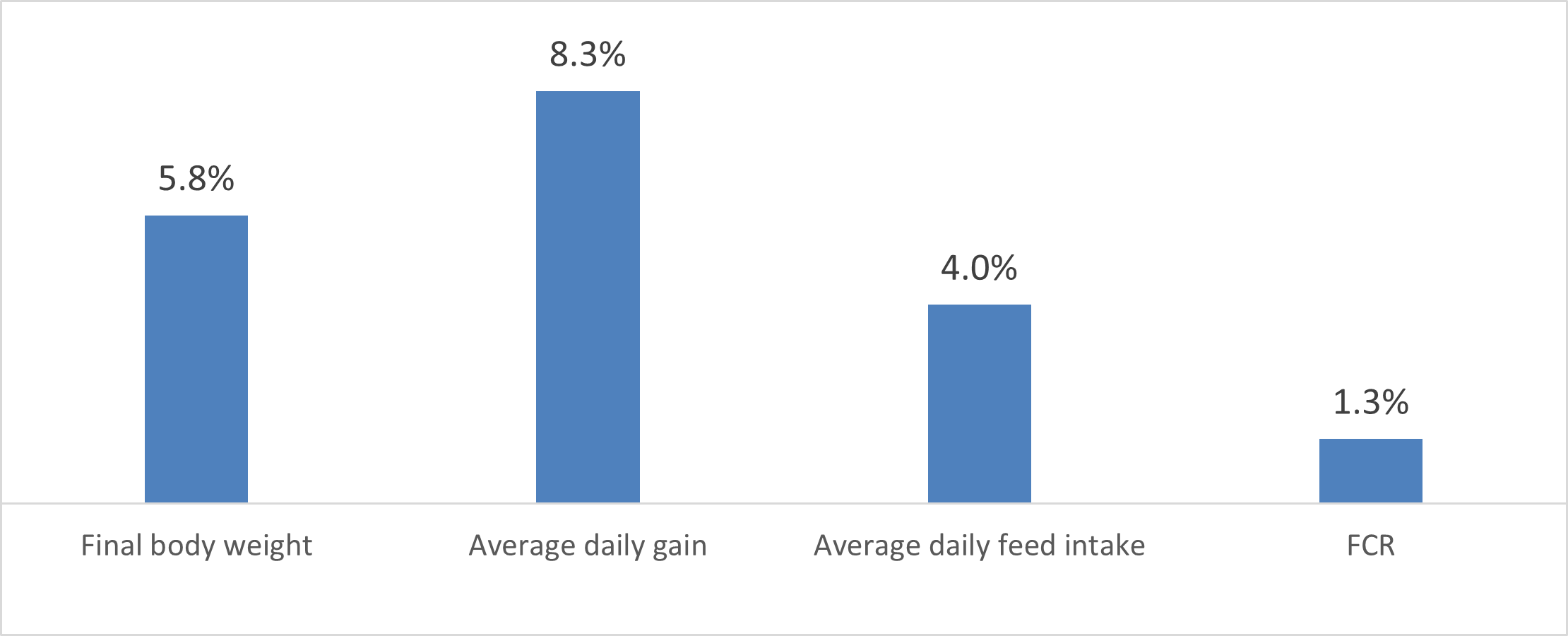 Figure 3. Growth performance improvement in weaned piglets supplemented with Selko-pH relative to the control group.