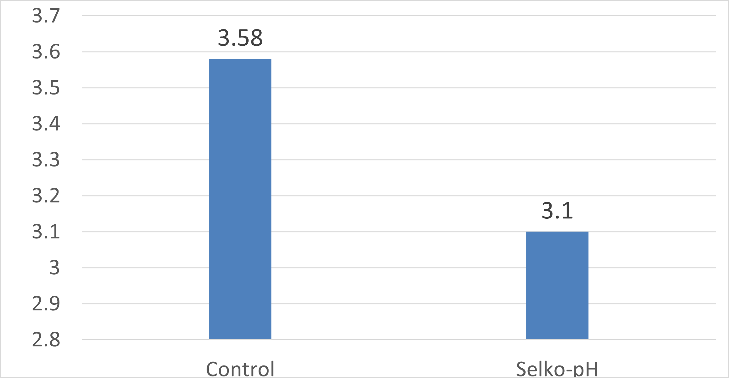 Figure 4 . Effect of water acidification on stomach pH of piglets at day 42