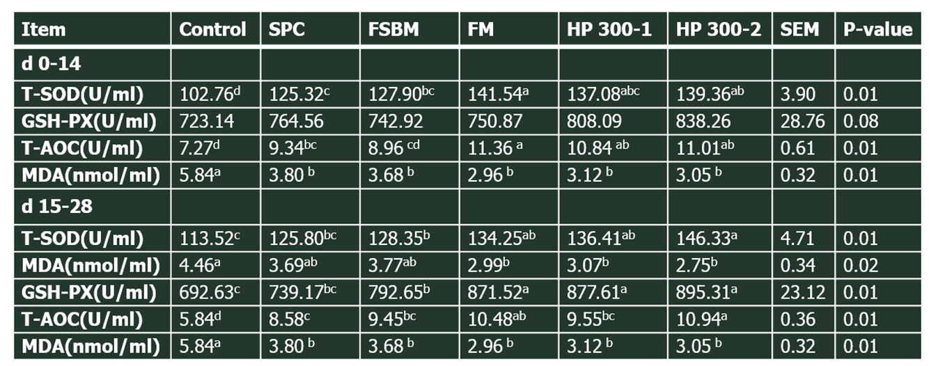 Figure 4. Oxidative status of pigs fed post-weaning diets containing a range of soy-based proteins and fish meal.