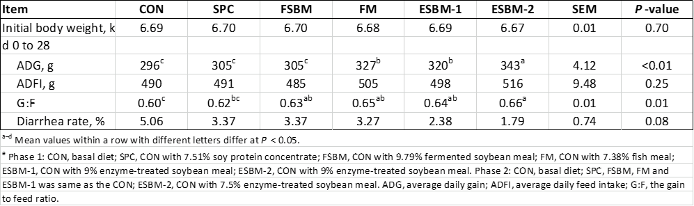 Table 1. Effects of experimental diets on growth performance and diarrhea rate in weaned pigs