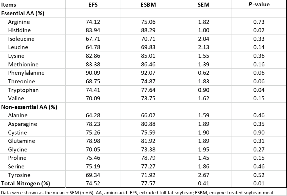 Table 3. Effects of protein source on apparent ileal digestibility of amino acids and nitrogen of weaned pigs (%).